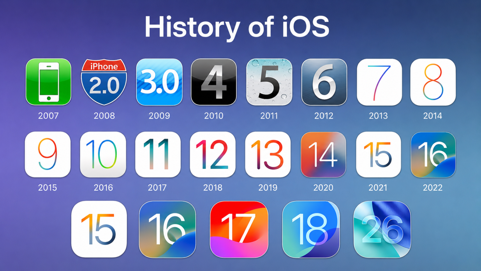 Ios Versions Timeline 歴代のiOSバージョン一覧|初代から最新iOS 26までの進化を振り返る